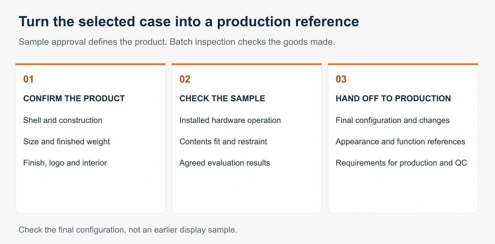 Three sample-approval steps: confirm the product, check the installed sample, and hand off final requirements to production.