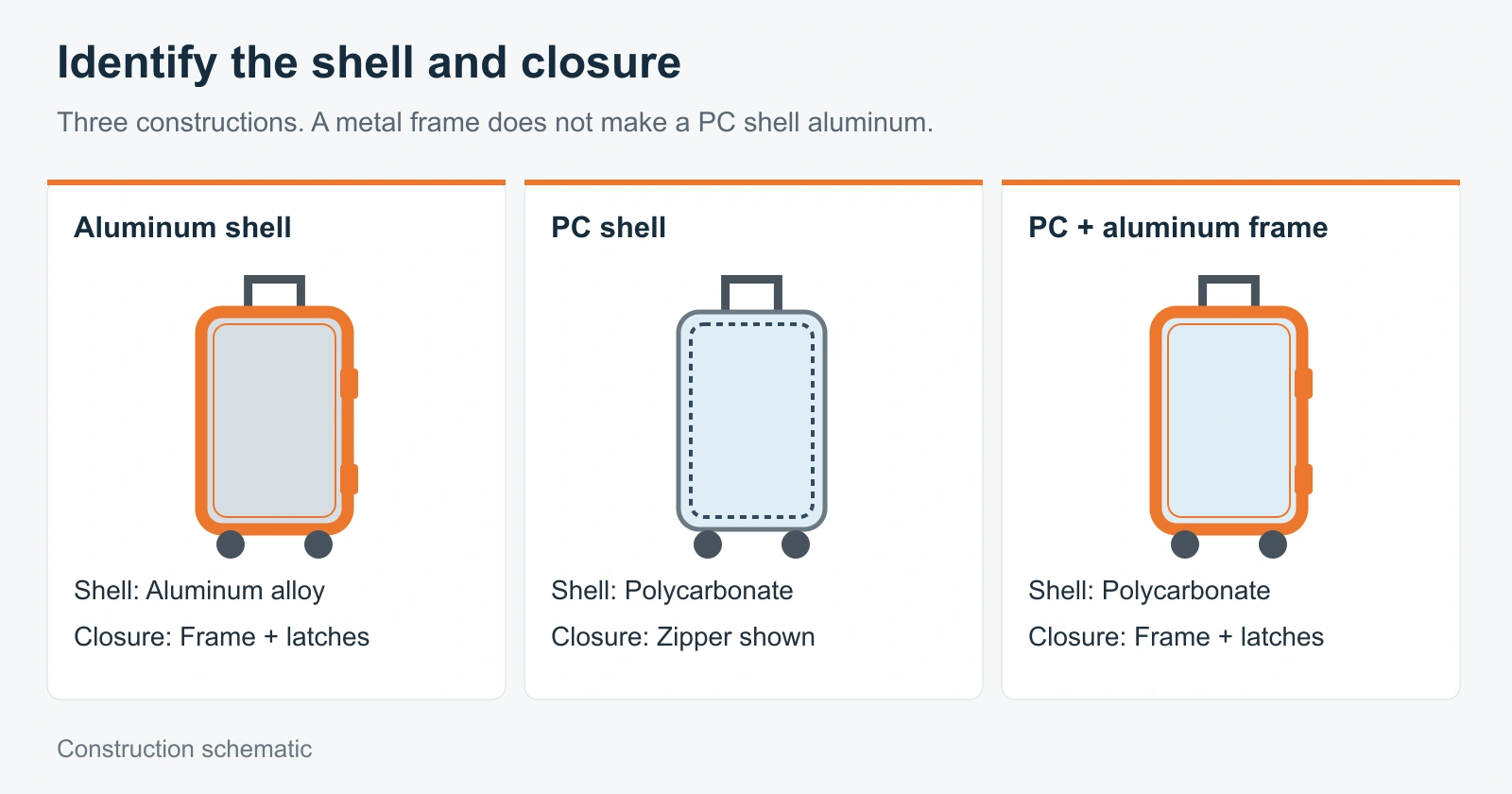 Shell and closure schematic showing an aluminum shell with frame latches, a zippered PC shell, and a PC shell with an aluminum frame.