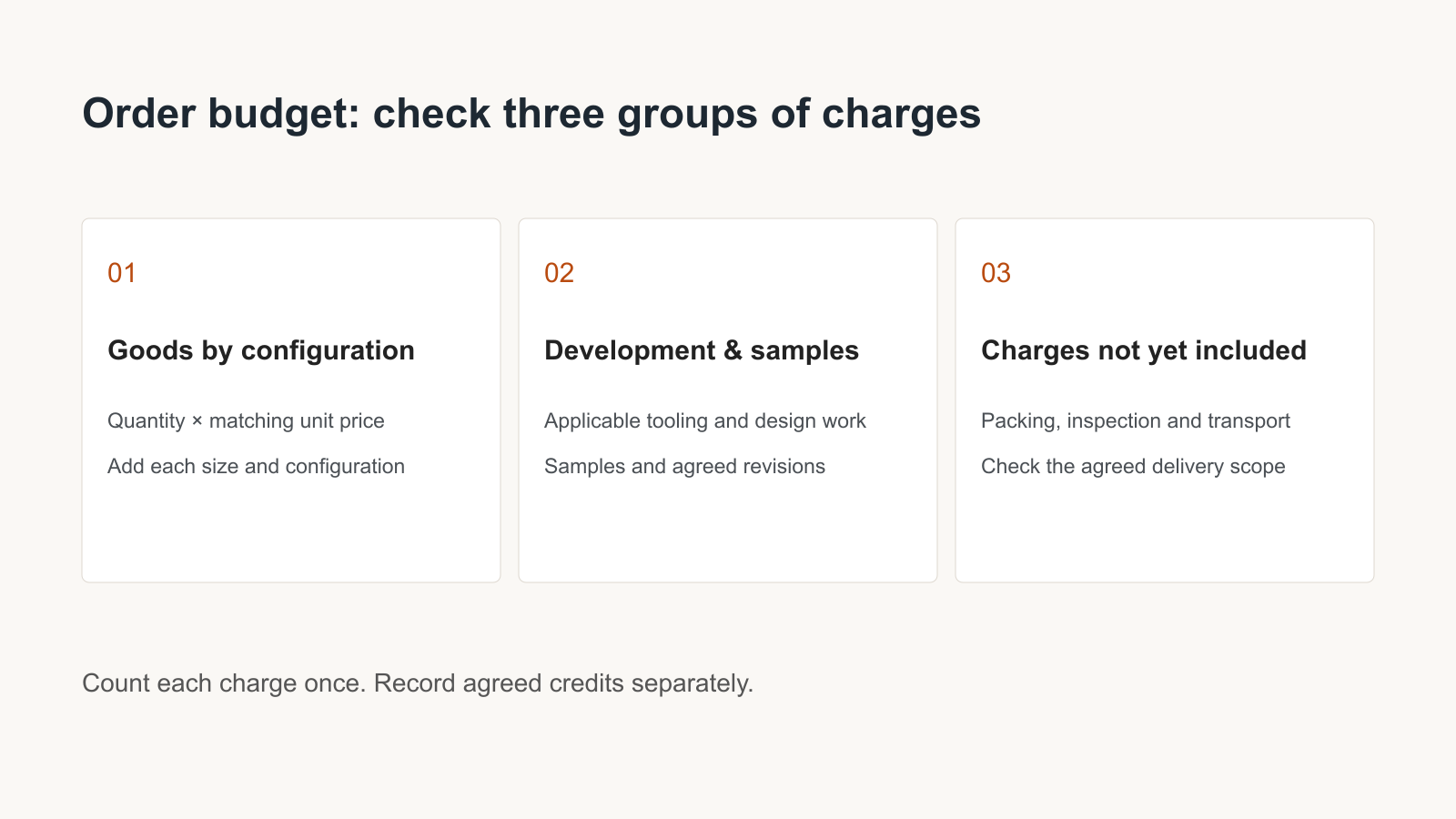 Three budget groups: goods by configuration, development and samples, and charges not yet included
