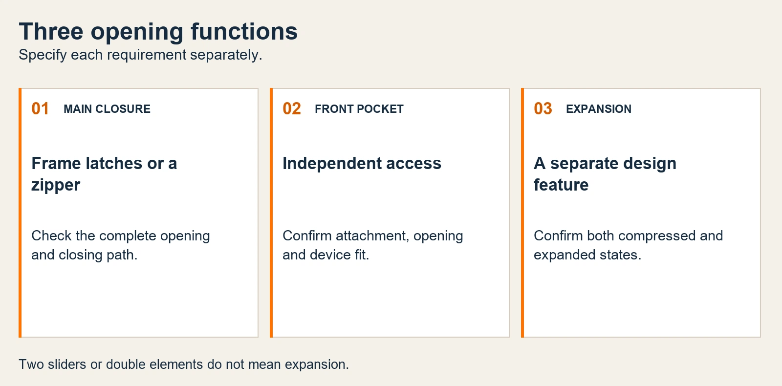 Main closure, front-pocket access and expansion are three separately specified functions