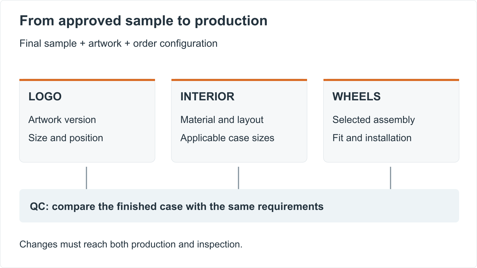 Diagram linking approved logo, interior and wheel requirements with production and quality inspection