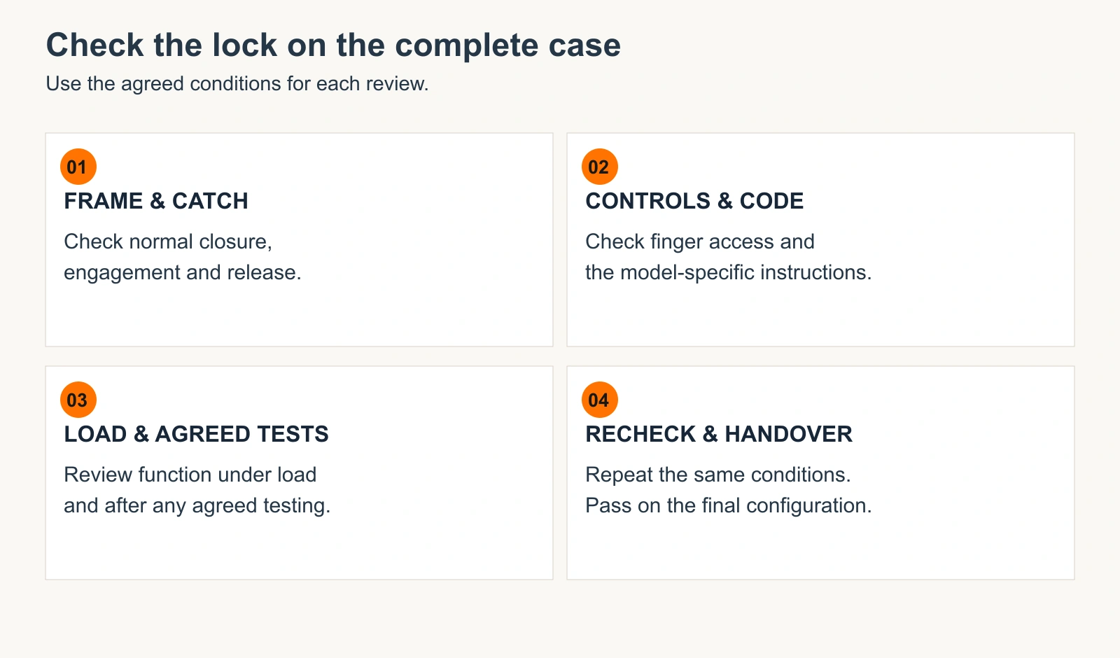 Four installed-lock sample checks: frame and catch, controls and code, loading and agreed tests, then recheck and handover